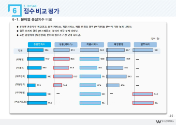 서비스품질평가 보고서 예시14
