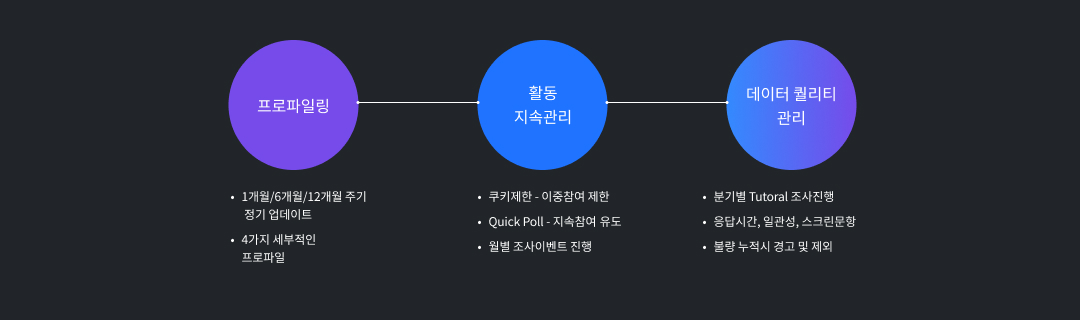 맞춤형 사전협의를 통해 신속하고 정확한 조사를 제공하고 있습니다.